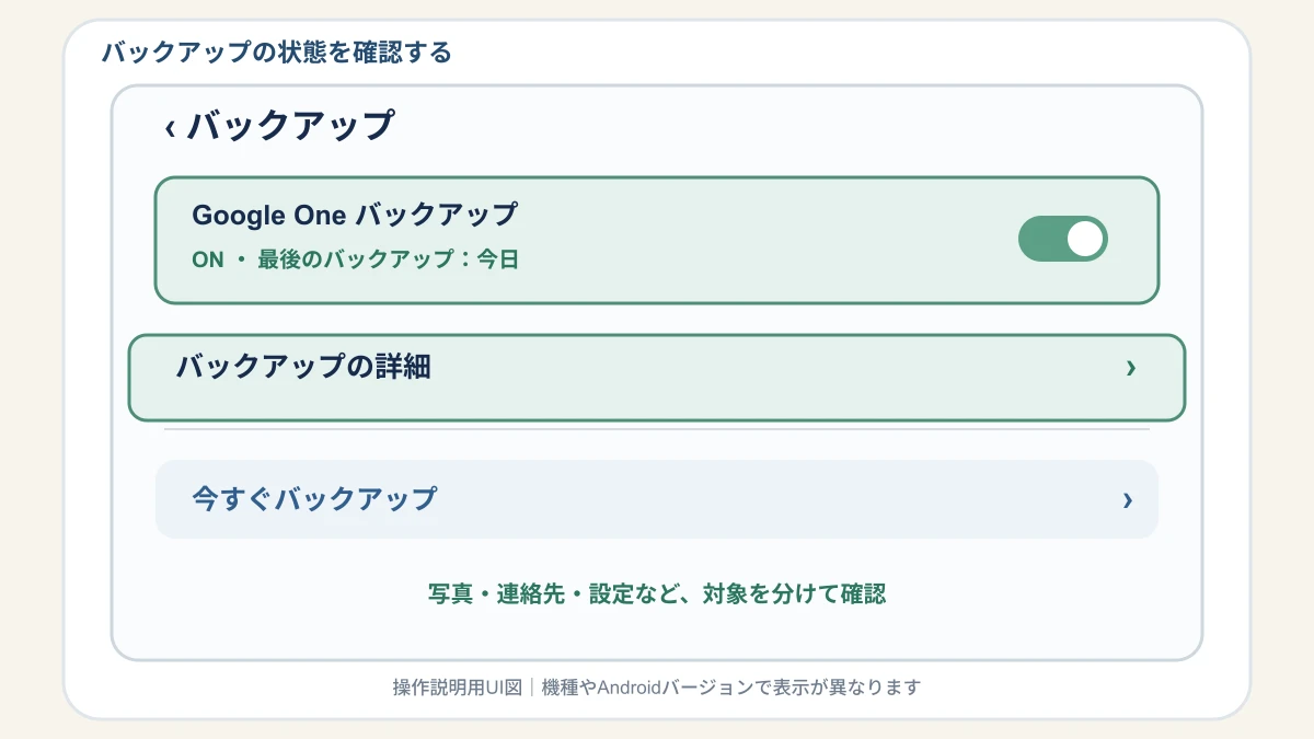 AndroidのGoogle Oneバックアップの状態と今すぐバックアップを確認する操作説明図