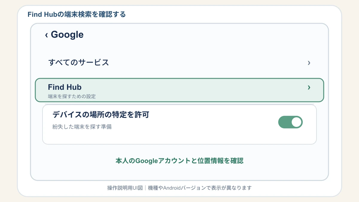 AndroidのFind Hubでデバイスの場所の特定を許可する設定説明図
