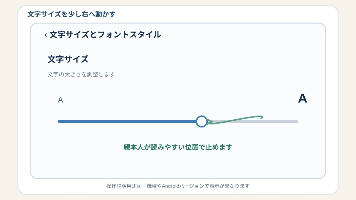 Androidの文字サイズとフォントスタイルを確認する操作説明図