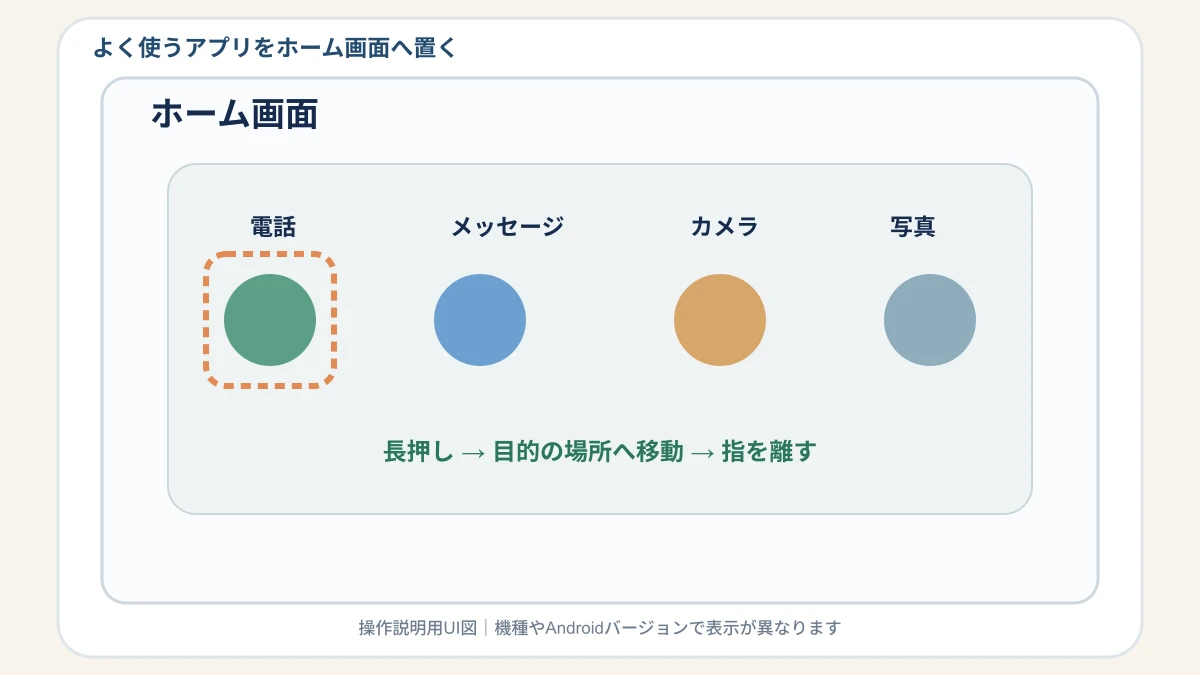 Androidのアプリを長押ししてホーム画面の使いやすい場所へ移動する操作説明図