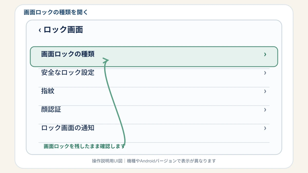 Androidのロック画面設定から画面ロックの種類を開く操作説明図