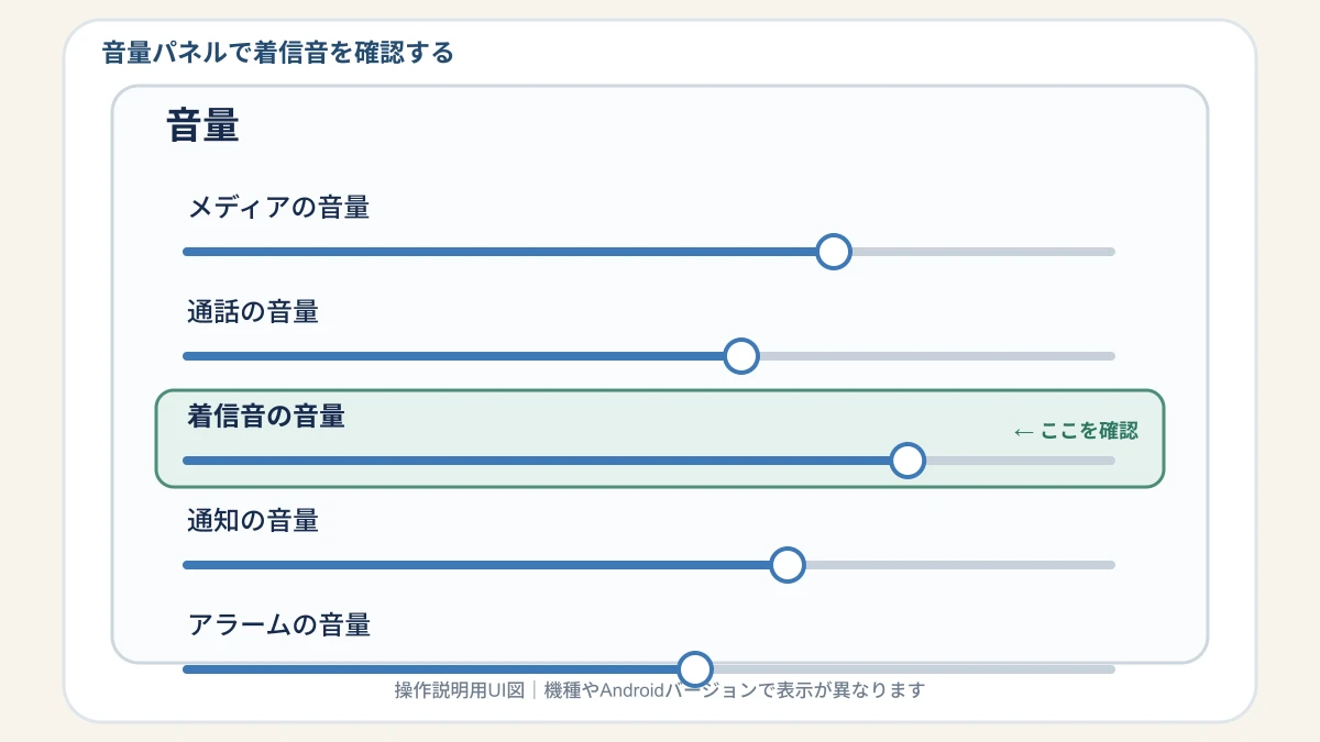 Androidの音量パネルで着信音の音量を確認する操作説明図