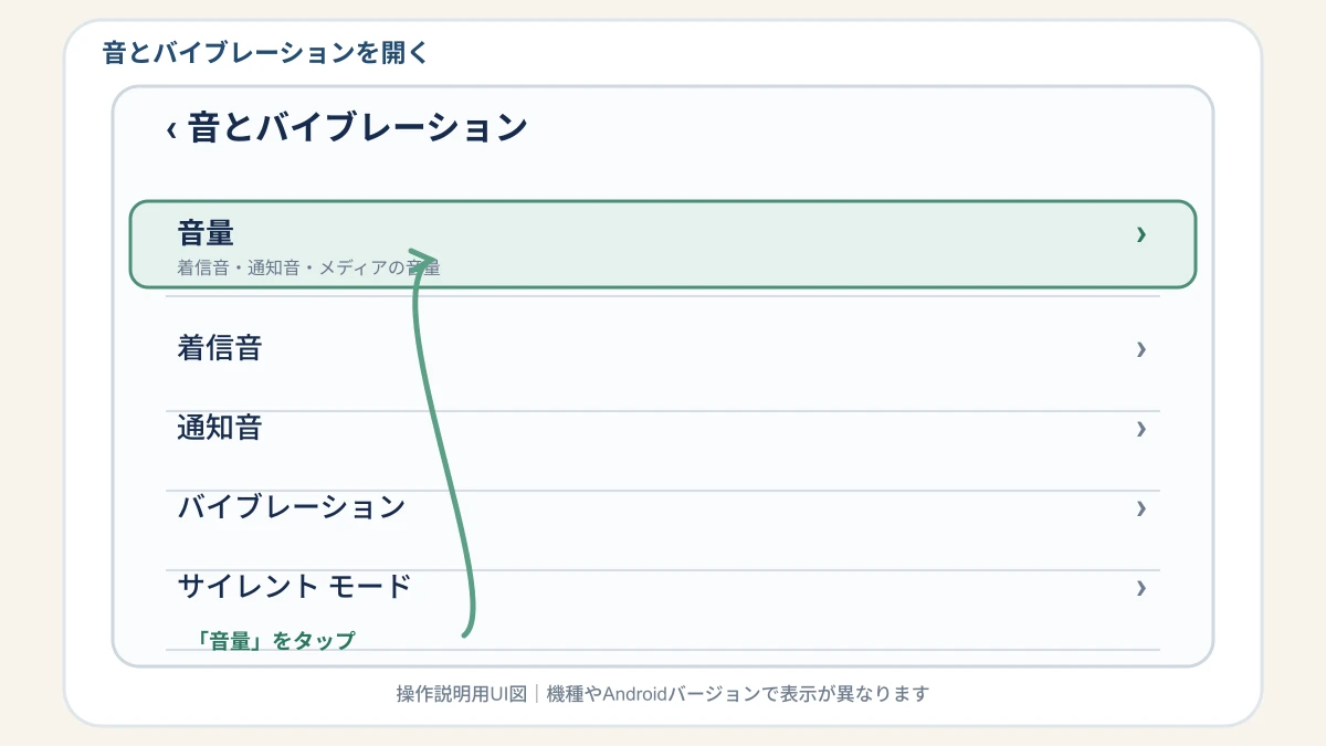 Androidの音とバイブレーション設定から音量を開く操作説明図